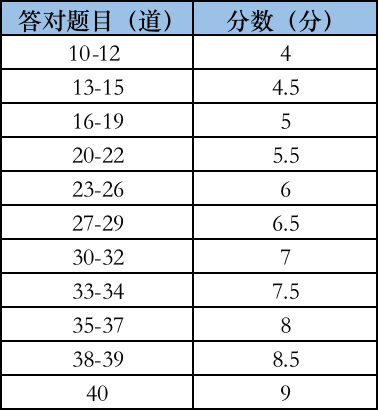 雅思听力评分标准及注意事项详解