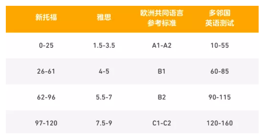 多邻国考试（DFT）与雅思托福有什么区别？可替代吗？