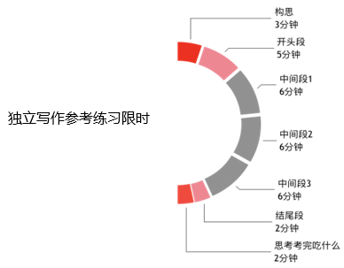规定时间内，托福独立写作总是完不成怎么办？
