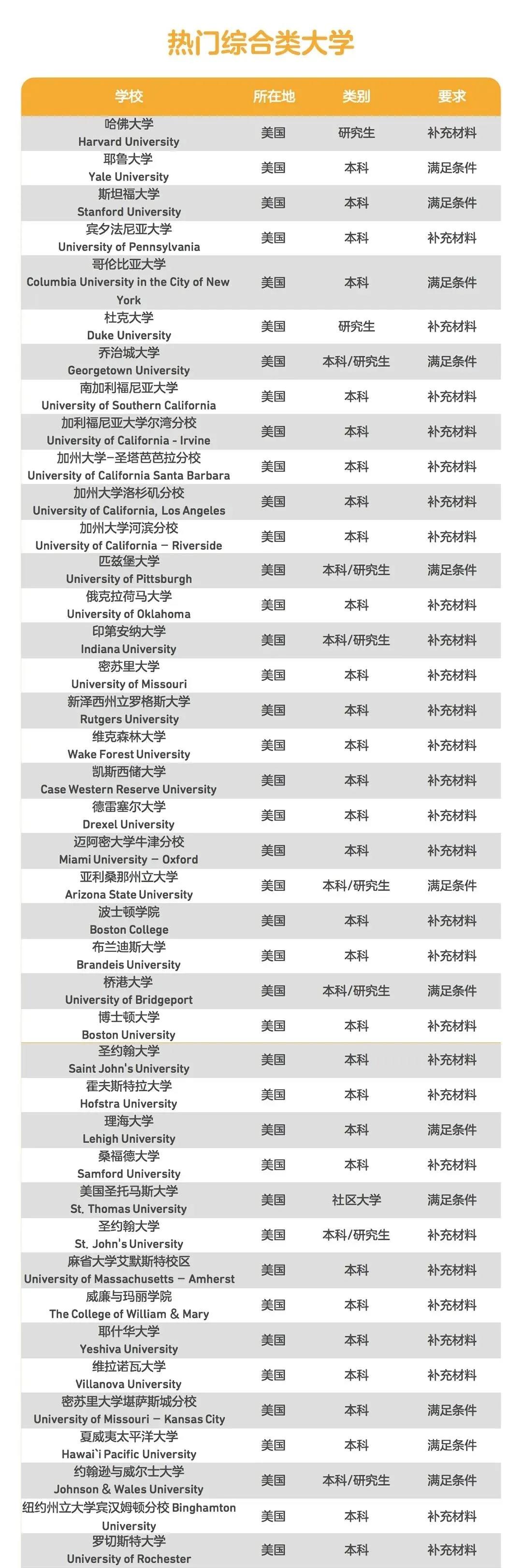 耶鲁大学可以用多邻国英语测试成绩吗？