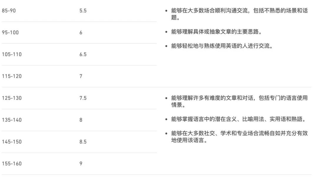 多邻国成绩与雅思转换对照表分享，多邻国考试在香港和澳洲被认可吗？