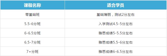 东莞环球雅思封闭学院春季班班型介绍
