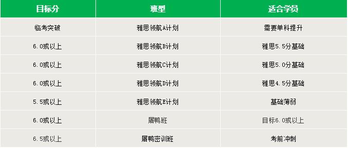 东莞环球雅思（英凯教育）雅思春季班班型