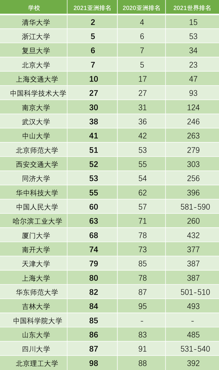 中国高校屠榜QS发布2021亚洲大学排名