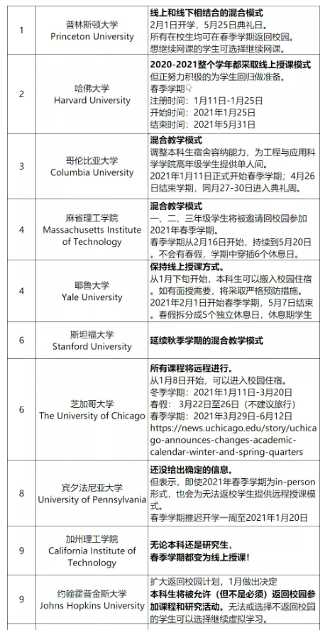 哈佛耶鲁全线上盘点2021美国TOP50高校春季开学计划