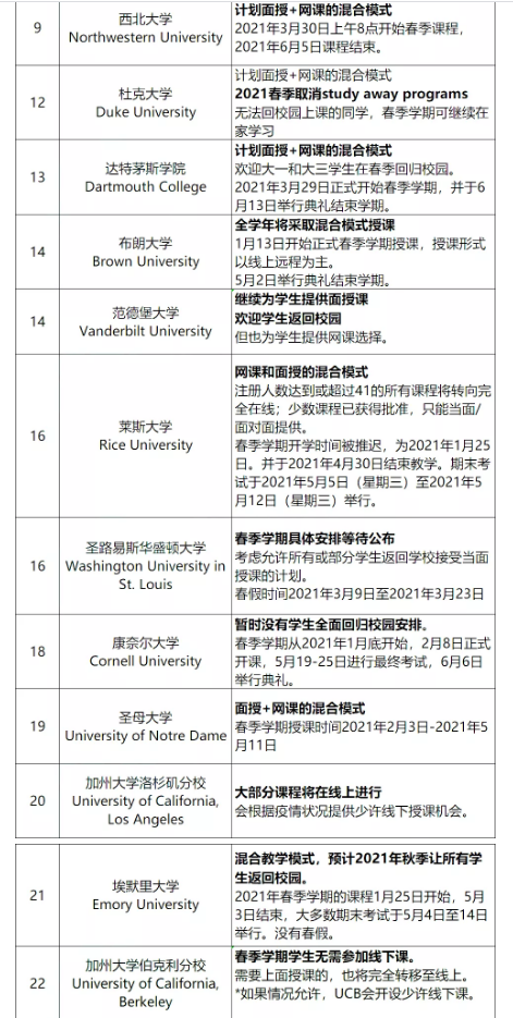 哈佛耶鲁全线上盘点2021美国TOP50高校春季开学计划