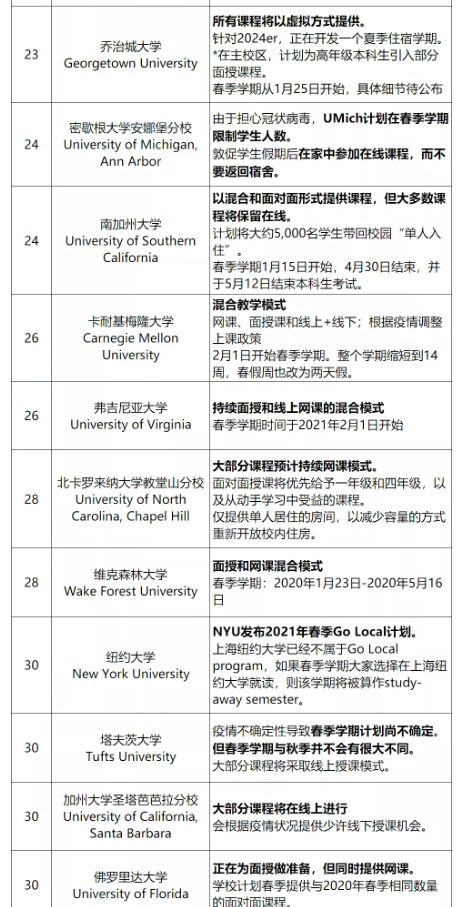 哈佛耶鲁全线上盘点2021美国TOP50高校春季开学计划