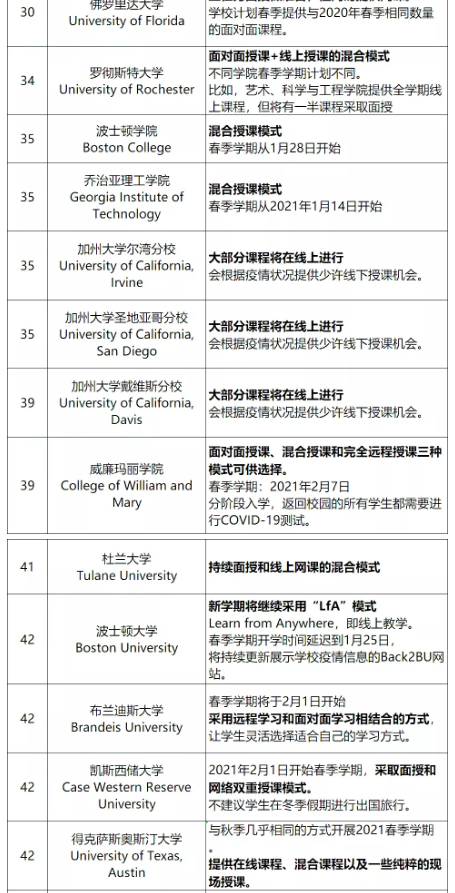 哈佛耶鲁全线上盘点2021美国TOP50高校春季开学计划