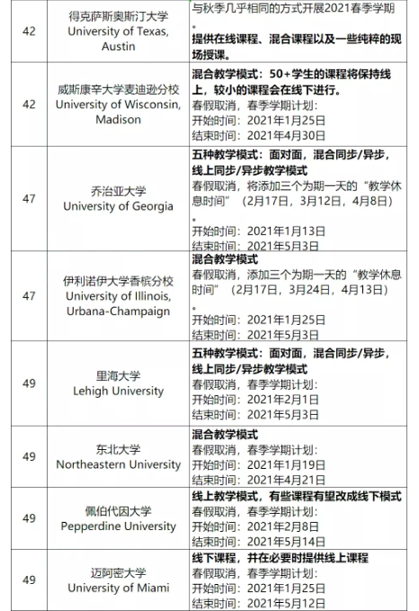 哈佛耶鲁全线上盘点2021美国TOP50高校春季开学计划