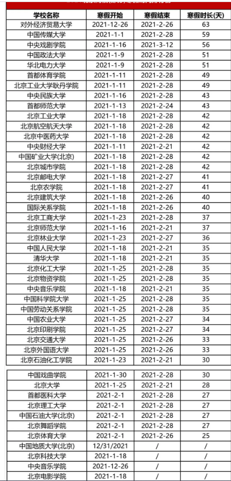 放假啦教育部要求高校错峰放假，快来看看你几号放假