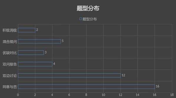 2020年雅思大作文真题统计汇总大合集