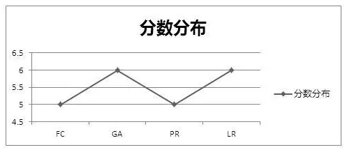 雅思口语考官看重的4个评分维度