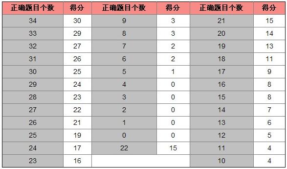 托福听力分数如何计算？