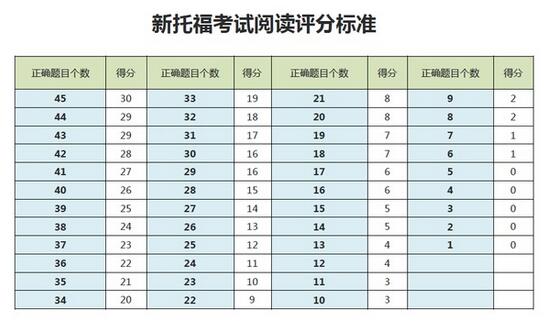详细解析托福阅读评分标准